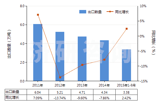 2011-2015年9月中國(guó)非零售包裝的殺菌劑(HS38089290)出口量及增速統(tǒng)計(jì)